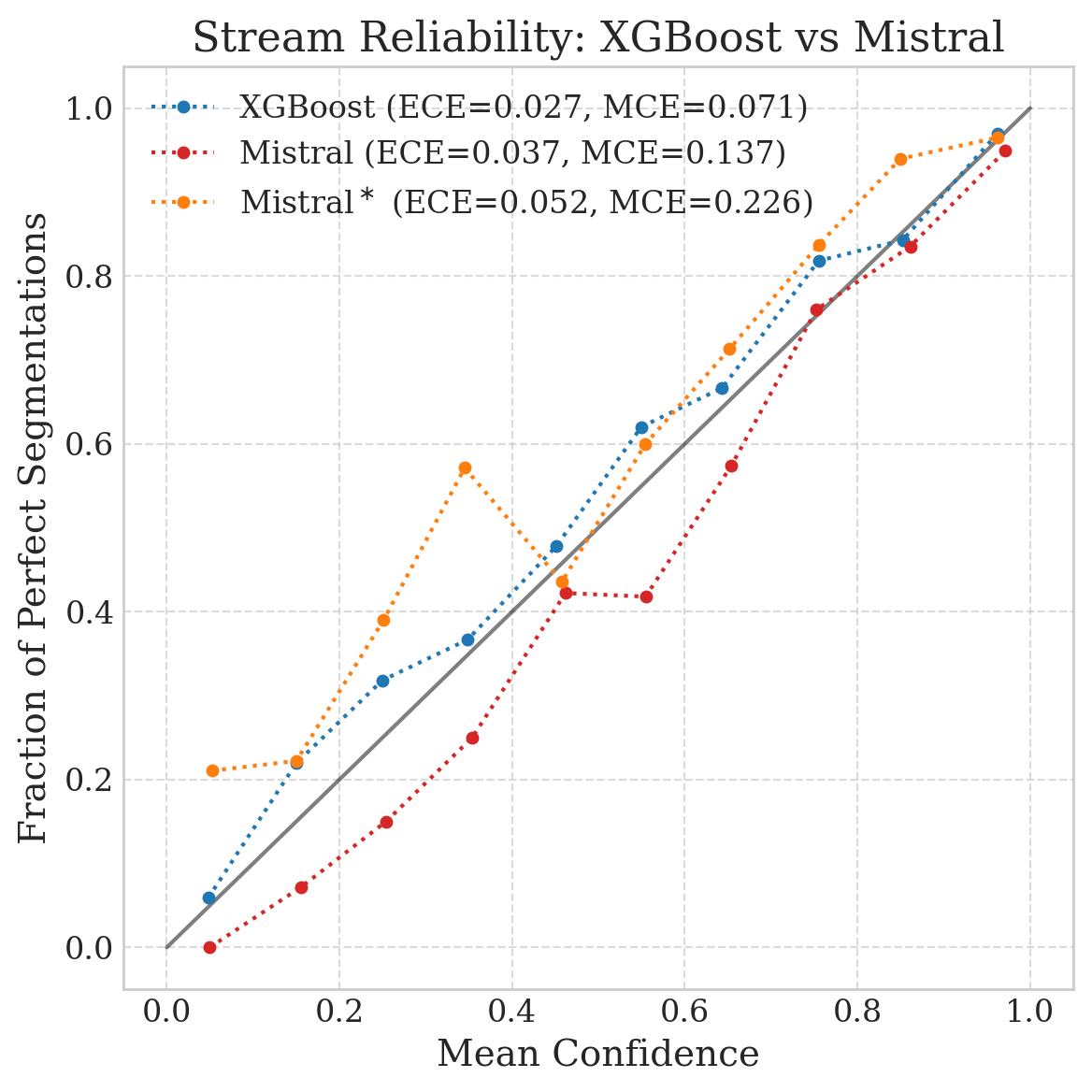 Stream-level reliability diagram showing severe overconfidence Stream-level reliability diagram showing severe overconfidence