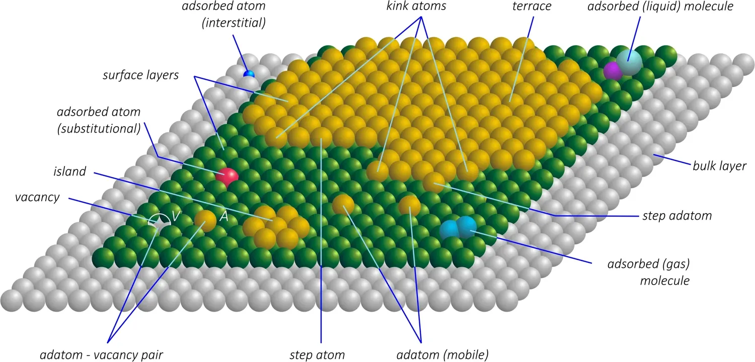 Ball model representation of a real (atomically rough) crystal surface with steps, kinks, adatoms, and vacancies in a closely-packed crystalline material. Adsorbed molecules, substitutional and interstitial atoms are also illustrated.
