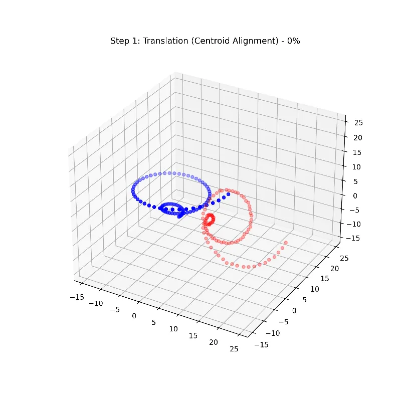 Animation showing the iterative steps of centroid alignment and rotation