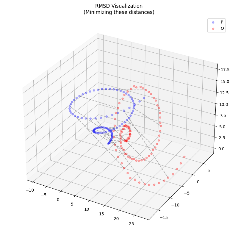 Diagram illustrating Root Mean Square Deviation (RMSD) distances
