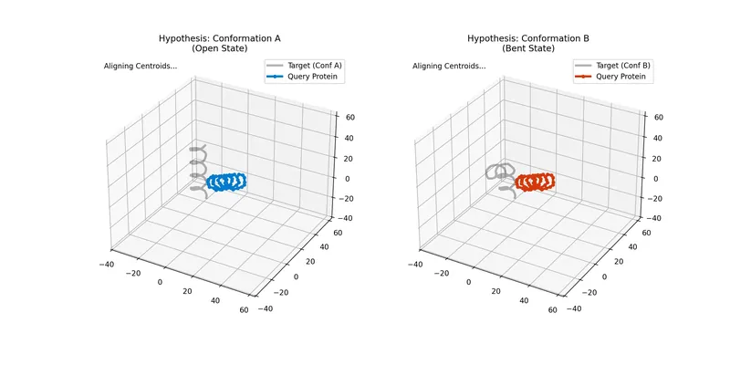 Animation of a protein structure being aligned using the Kabsch algorithm