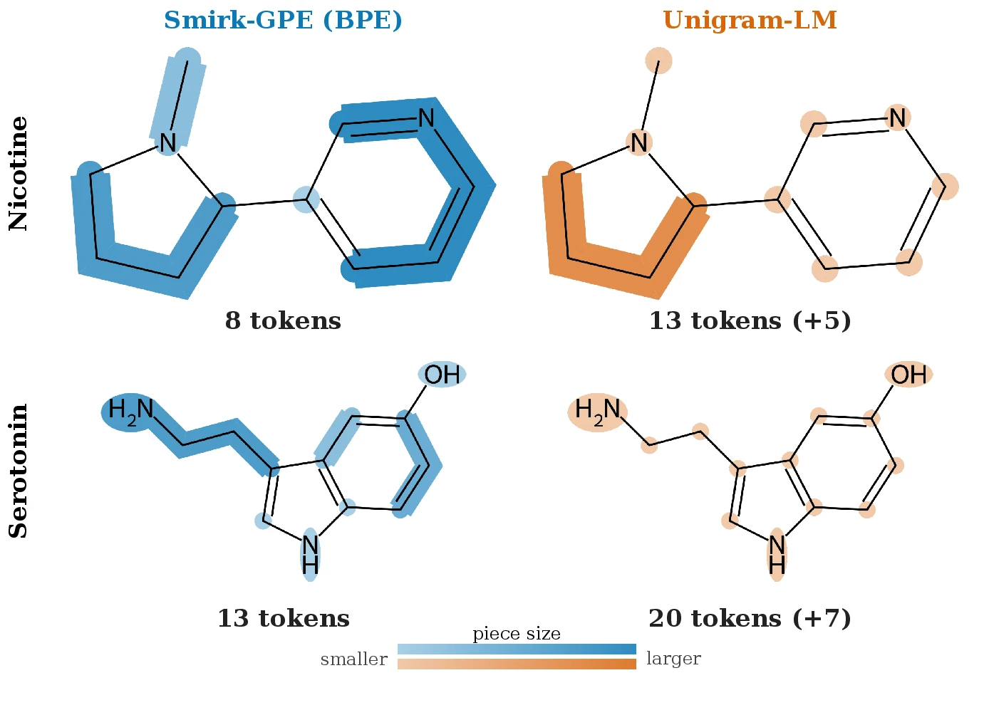 Nicotine and serotonin under the two algorithms' V=1024 vocabularies, with BPE building larger pieces and Unigram-LM emitting more, smaller ones Nicotine and serotonin under the two algorithms' V=1024 vocabularies, with BPE building larger pieces and Unigram-LM emitting more, smaller ones