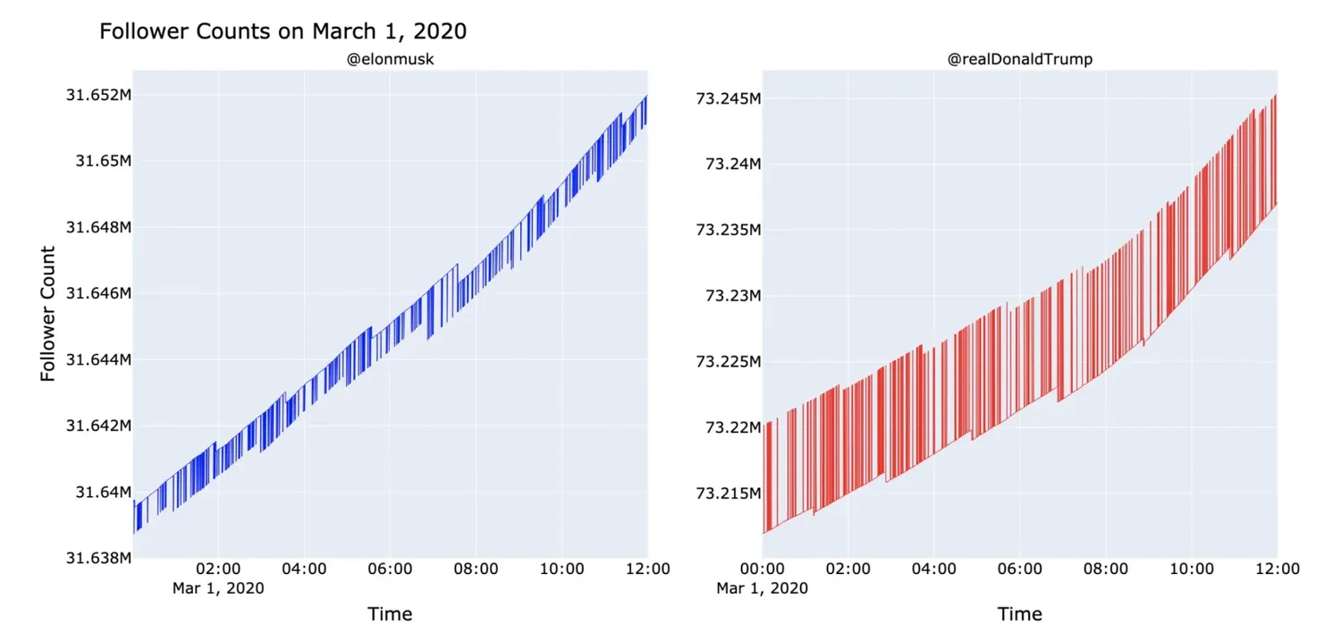 Sawtooth follower growth patterns for @elonmusk and @realDonaldTrump
