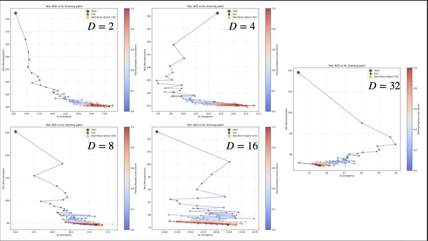 Scatter plot of Test BCE vs KL Divergence for different latent dimensionalities, showing training paths from epoch 0 to 150