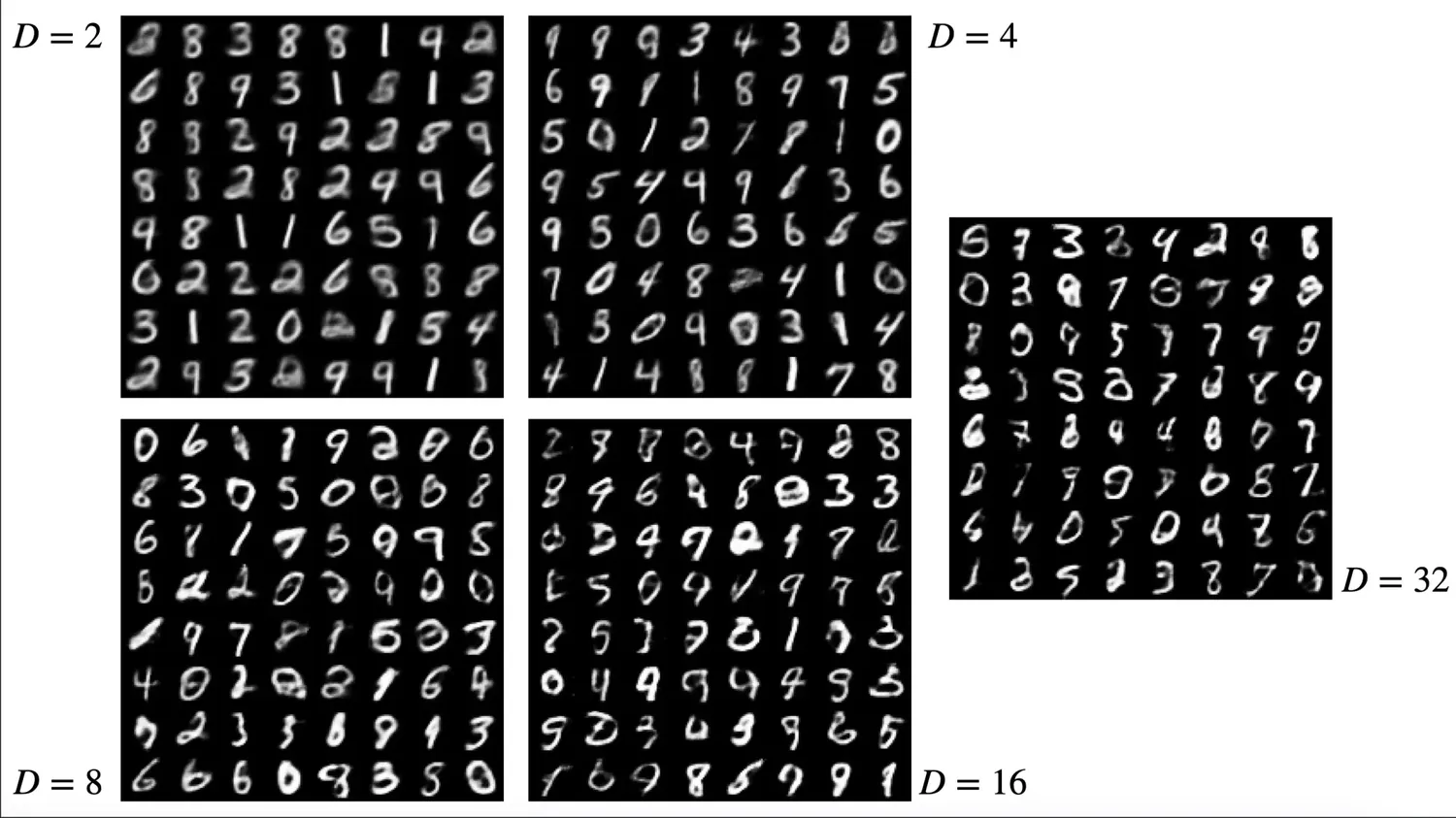 Grid of MNIST-like images generated by sampling from the prior distribution using trained VAE models with different latent dimensionalities