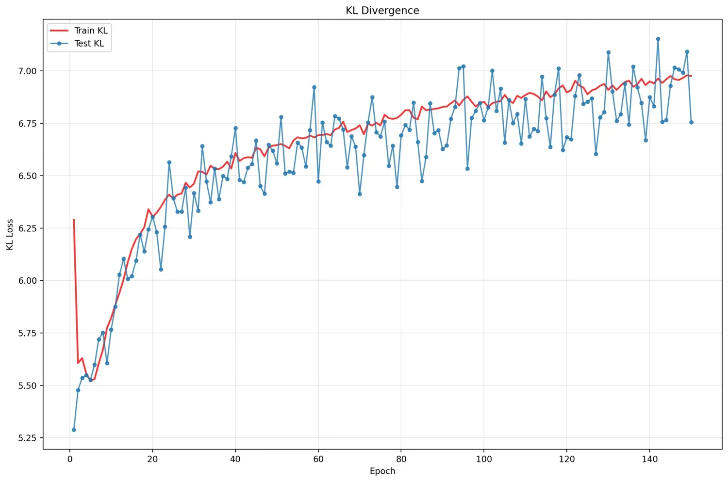 Plot showing training and testing KL divergence loss across 150 epochs for the softplus parameterization with learning rate warmup