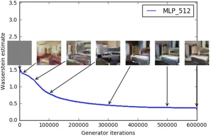 WGAN training results showing stable convergence