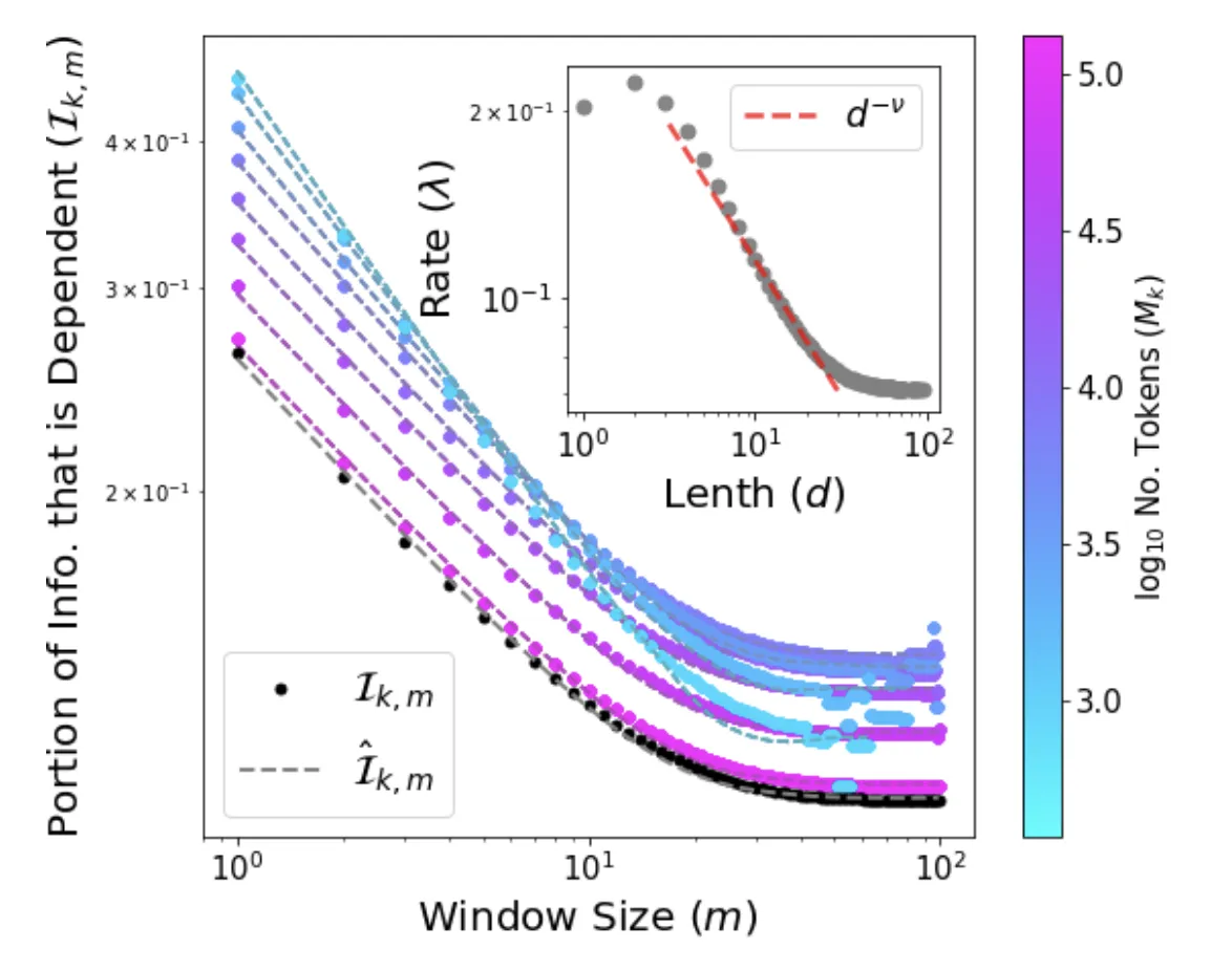 Plot showing the portion of statistically dependent information decreasing as window size increases, with curves for different corpus sizes and an inset showing power-law decay